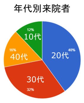 年代別来院者