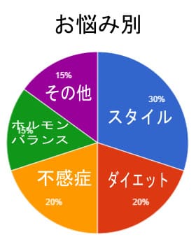 女性の悩み